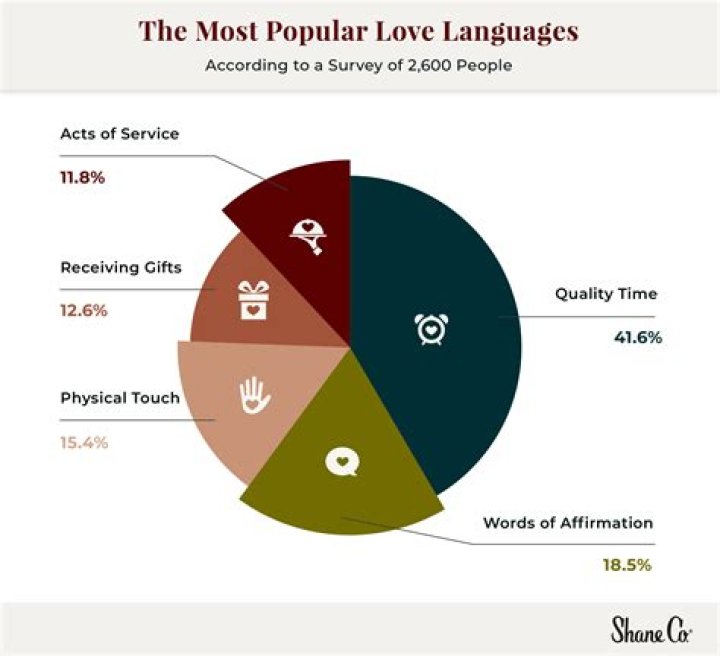 What is the most popular love language for men?