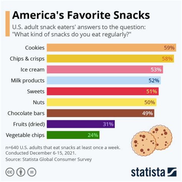 What is the most popular snack in America?
