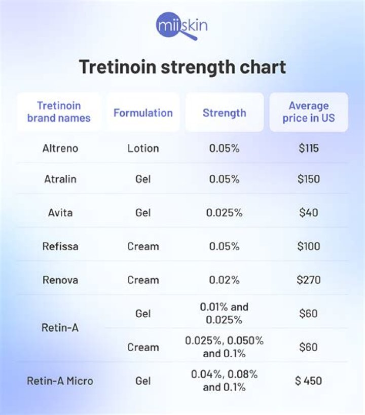 What is the most powerful retinol over-the-counter?