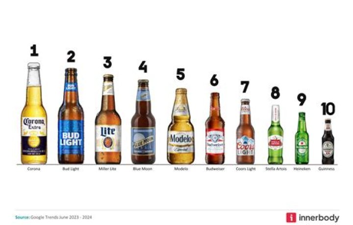 What is the most sold beer in Texas?