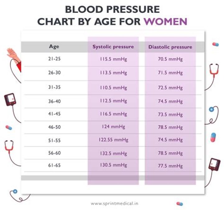 What is the normal blood pressure for a 65 year old woman?