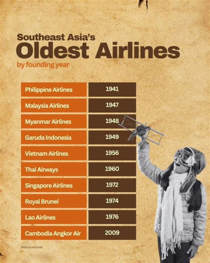 What is the oldest airline still operating today?