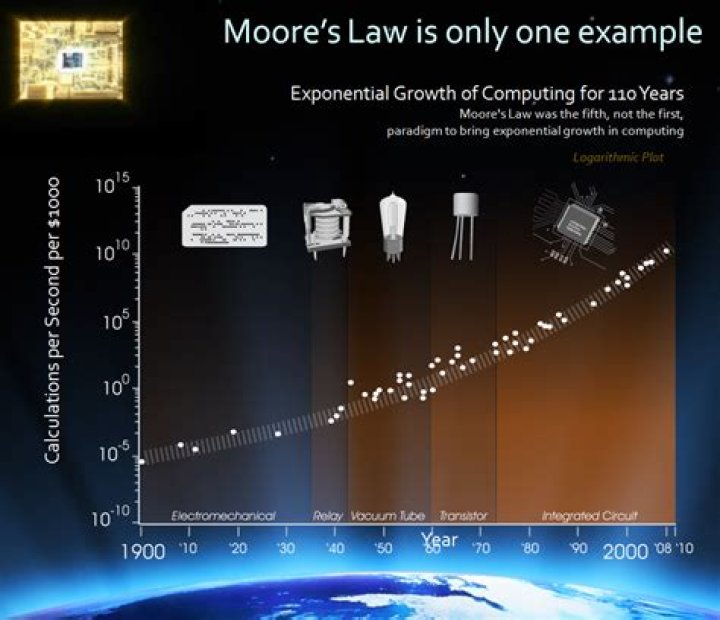 What is the problem with Moore's Law in the future?