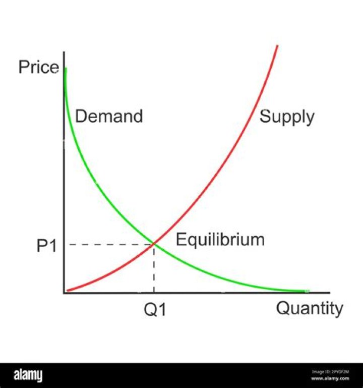 What is the relationship of price to quantity demanded and price to quantity supplied?