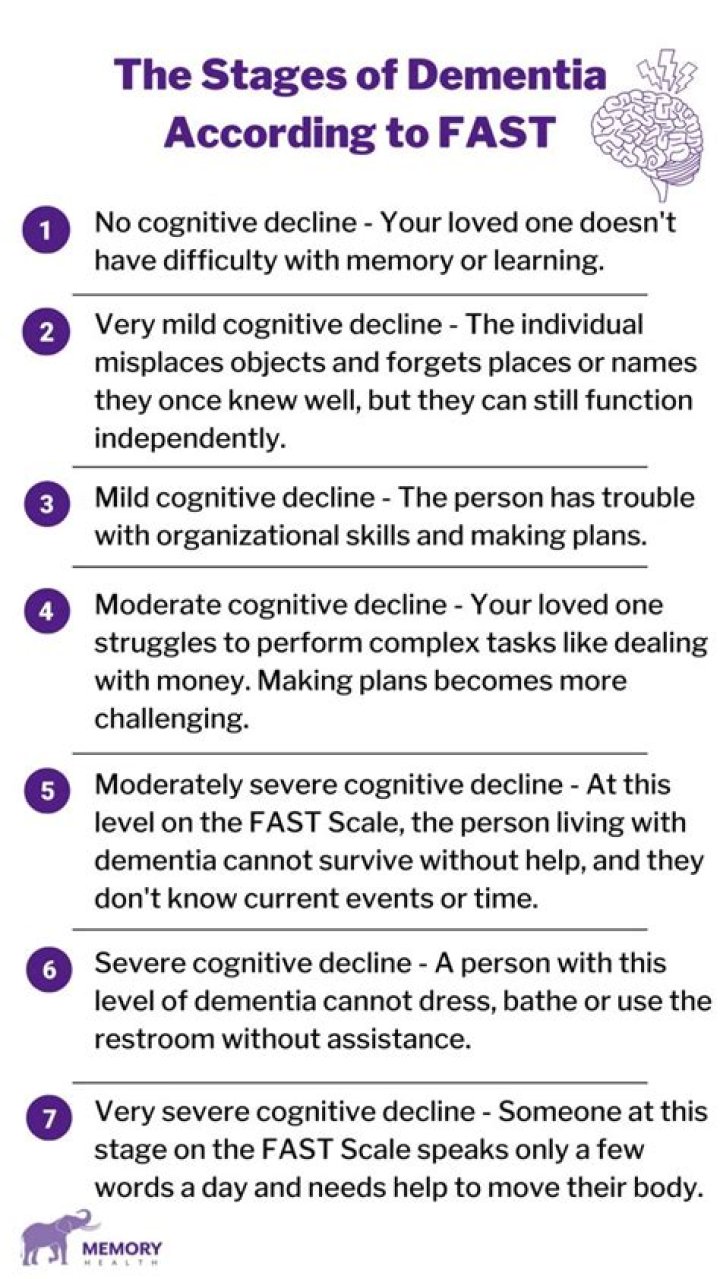 What is the score for dementia?