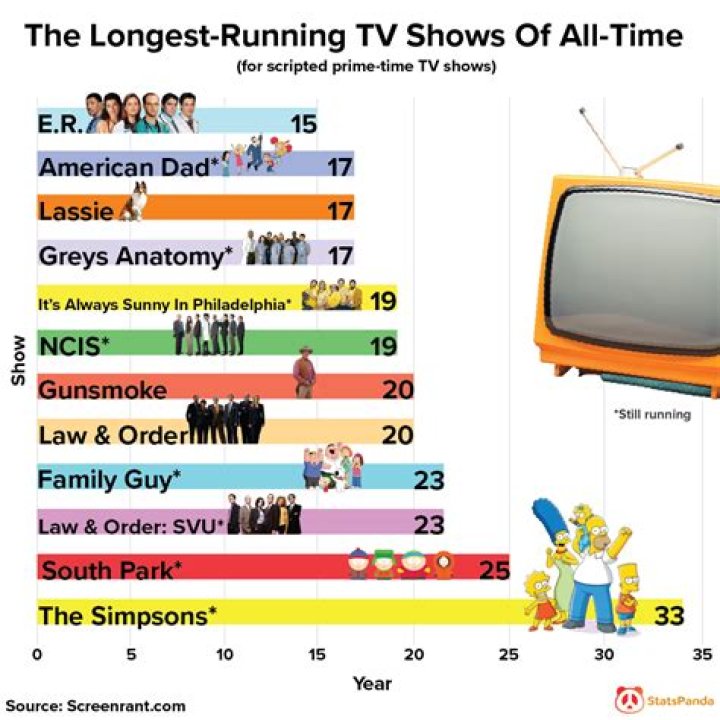 What is the second longest running kids show?