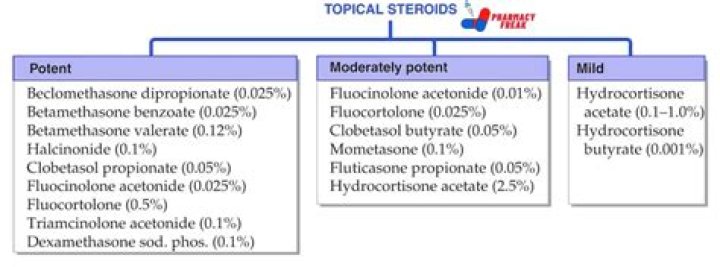 What is the strongest topical steroid?