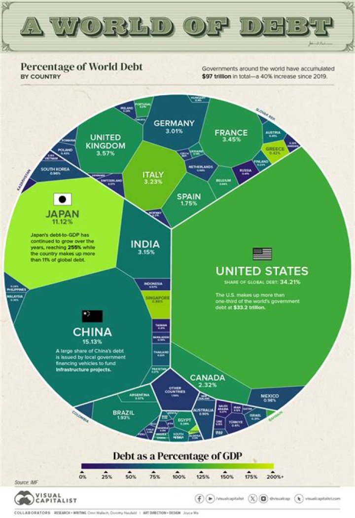 What is the Third World debt?