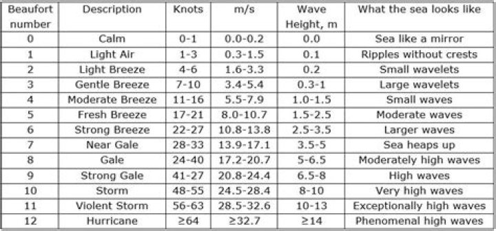 What is the Vento scale?