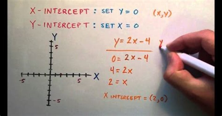 What is the y-intercept of y =- 3?