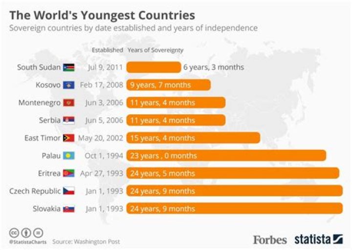 What is the youngest country in the world?