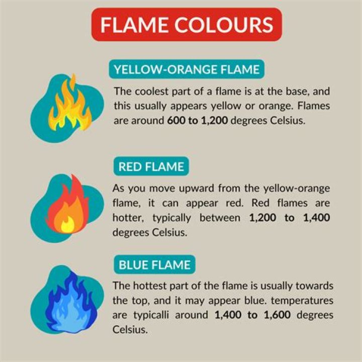 What is white flame fire?