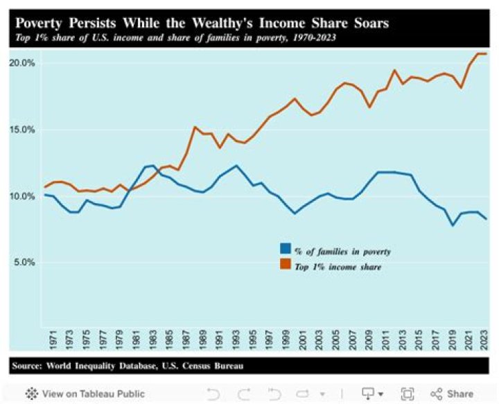 What is working poor income?