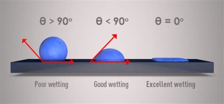 What makes a good wetting agent?