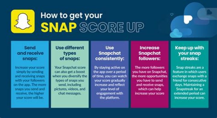 What makes Snap score go up 2021?