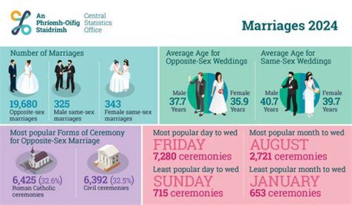 What marriages last the longest?