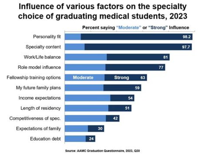 What medical job requires the least amount of school?
