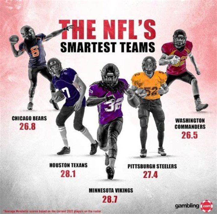 What NFL position has the smartest players?