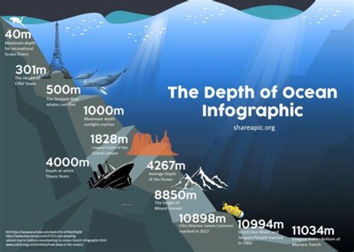 What ocean is the deepest?