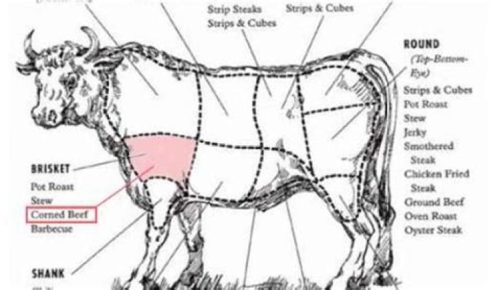 What part of cow is corned beef?