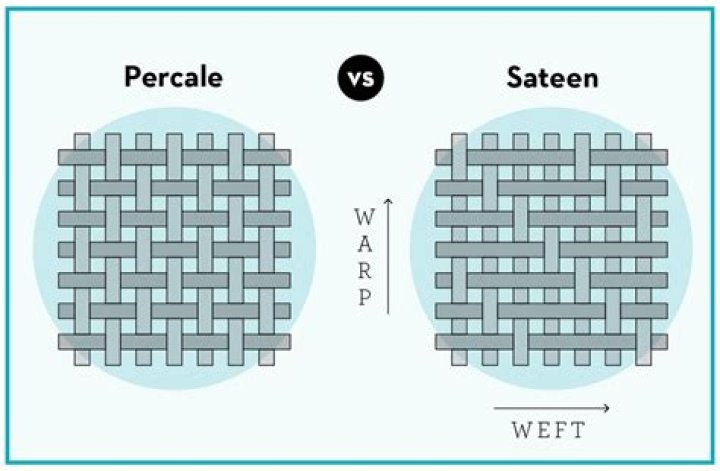 What percale means?