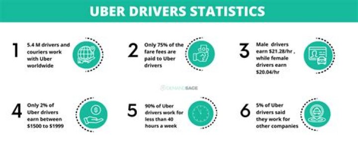 What percentage does Uber take from drivers in Mexico?