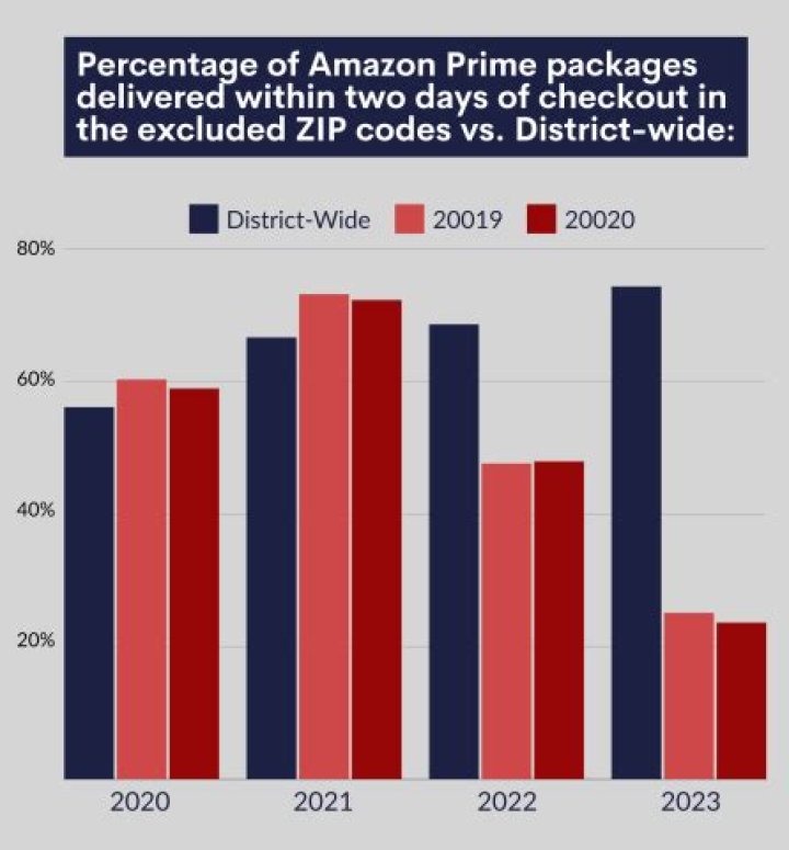 What percentage of Amazon packages are delivered by Amazon?