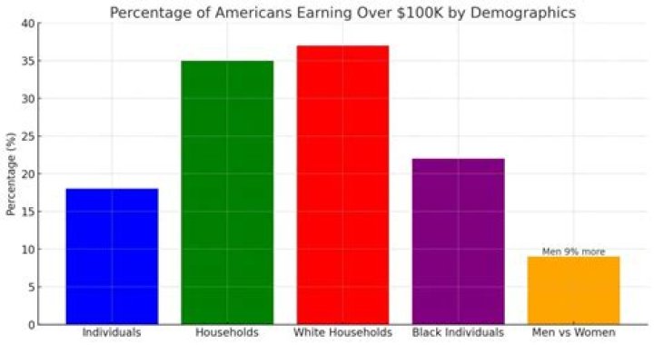 What percentage of Americans make over $500000?