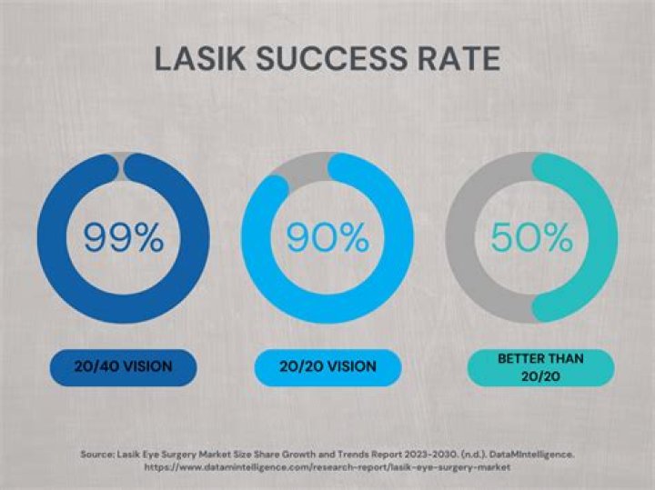 What percentage of LASIK is successful?