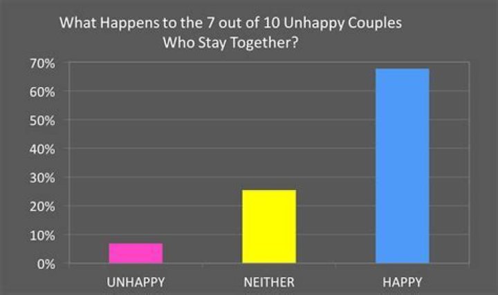 What percentage of married couples are unhappy?