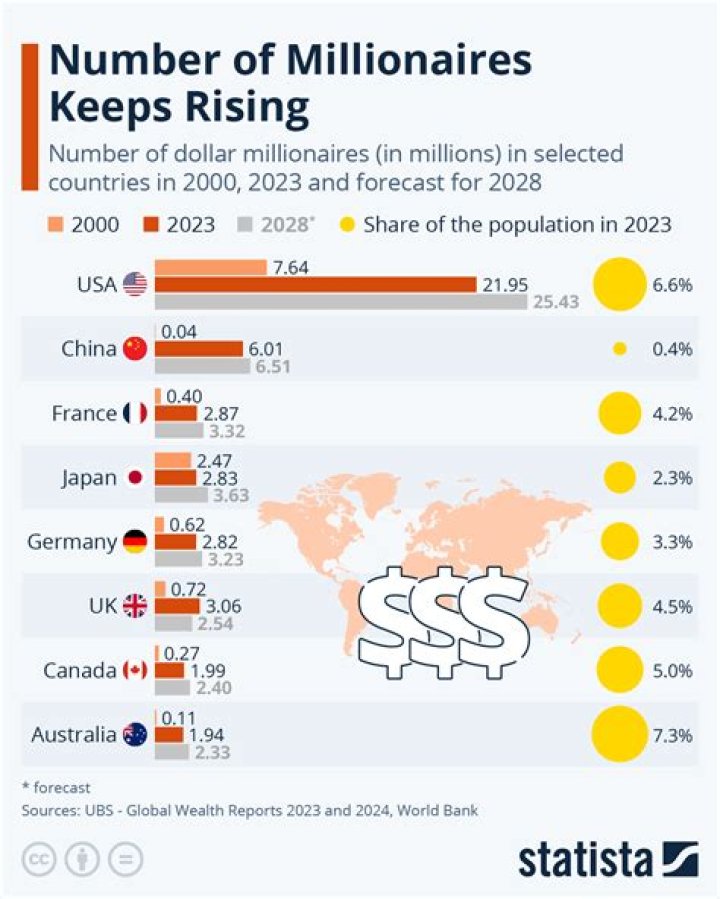 What percentage of millionaires started with nothing?