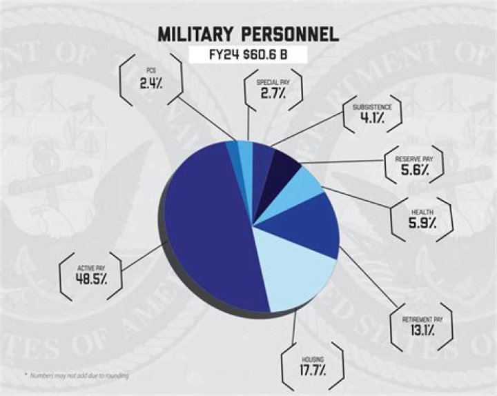 What percentage of the military is black?
