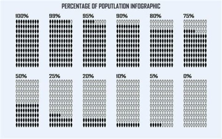 What percentage of the population has a credit score over 800?