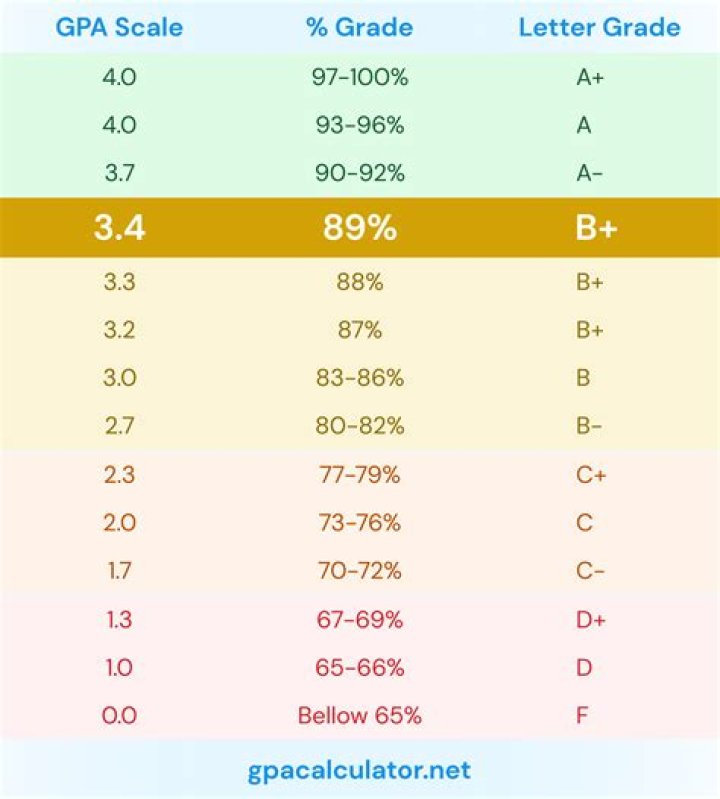 What percentile is a 3.8 weighted GPA?