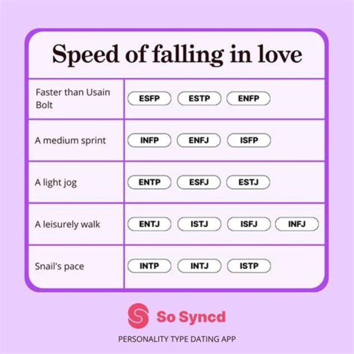 What personality type falls in love the fastest?