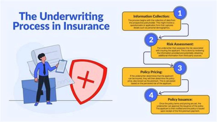 What should you not do during underwriting?