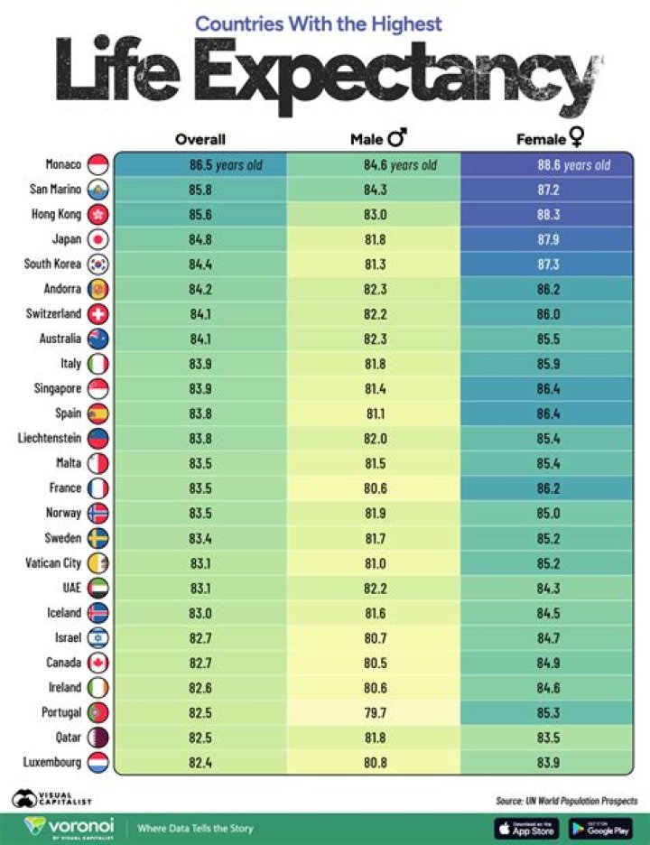 What sport has the lowest life expectancy?