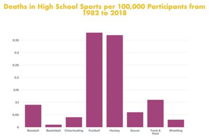 What sport has the most deaths?