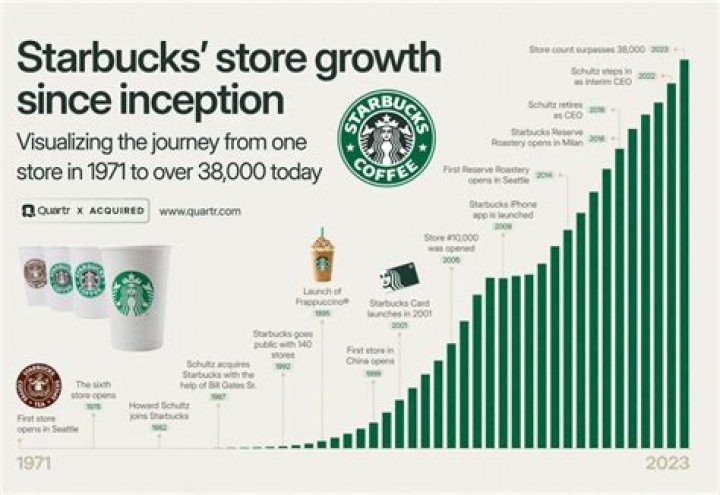 What Starbucks makes most money?