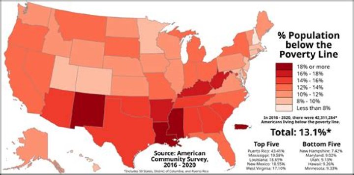 What state has the lowest poverty rate?