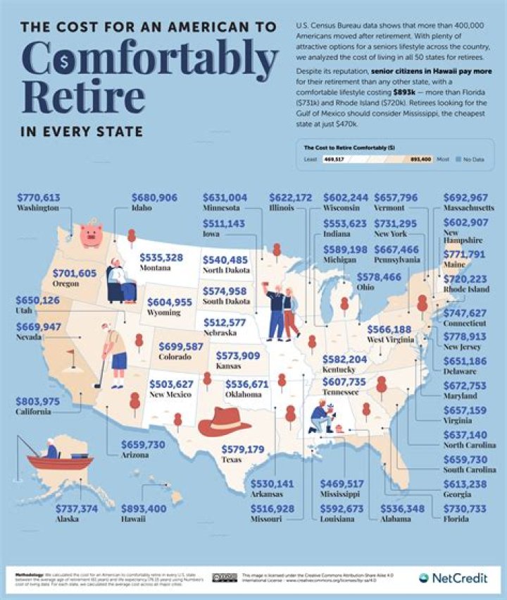 What state is the least expensive to retire in?