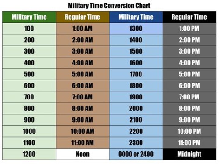 What time is 1505 in military?