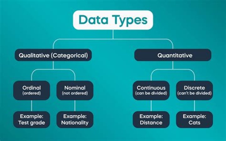 What type of data is measurable?