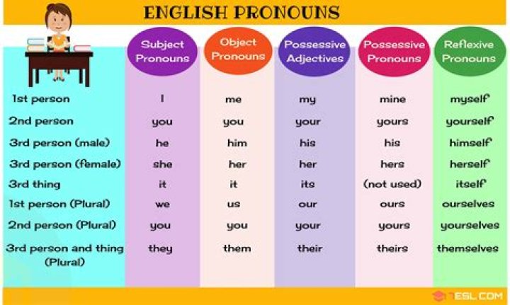 What type of pronoun is I and me?