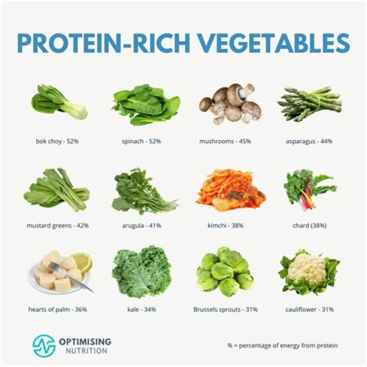 What vegetables have as much protein as meat?