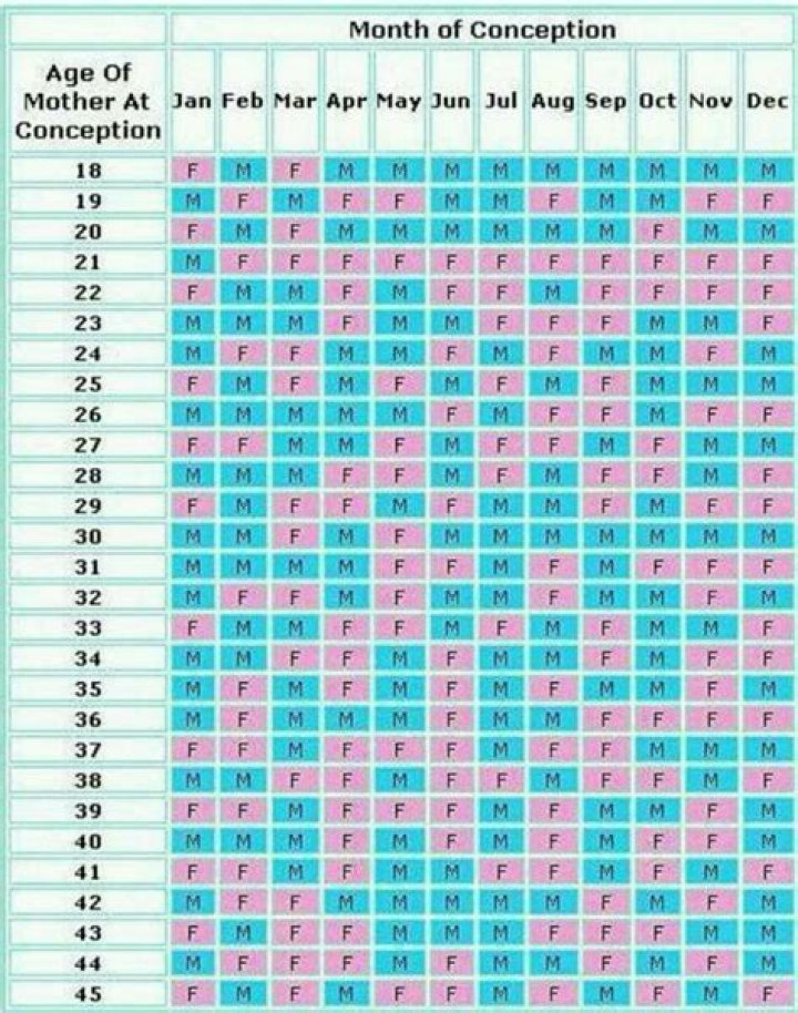 What week can gender be determined?