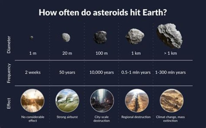 What would happen if a 5 km asteroid hit Earth?