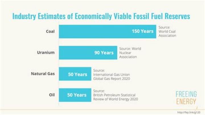 What year will fossil fuels run out?