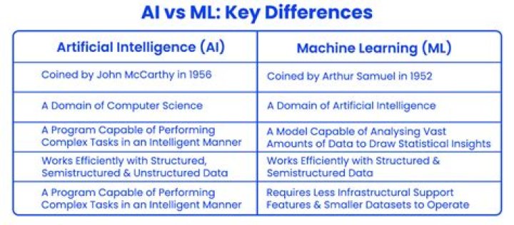 What's the difference between AI and ML?
