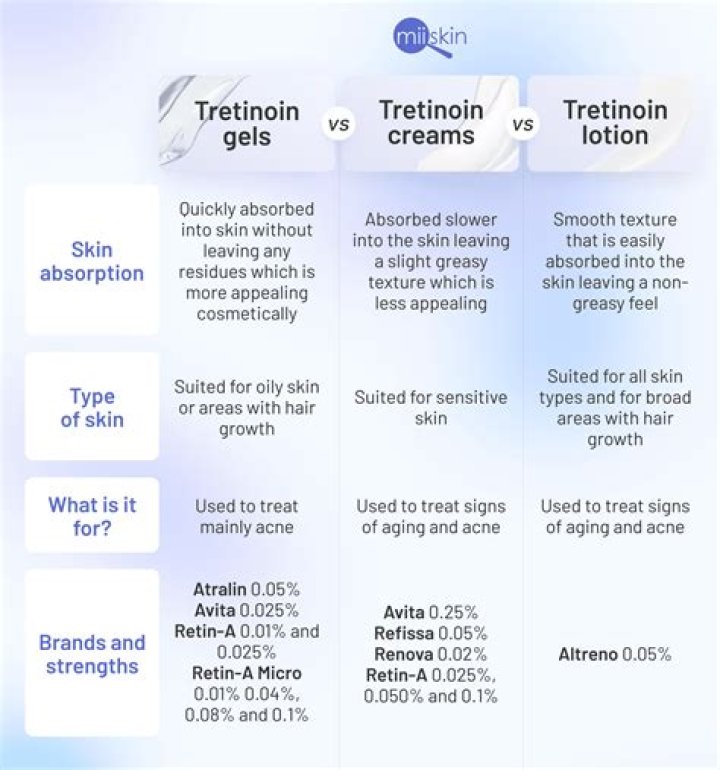 What's the difference between retinol and tretinoin?